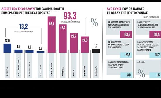 Ζητείται ελπίς…: Ευρήματα-σοκ στη δημοσκόπηση της MRB για τη Realnews