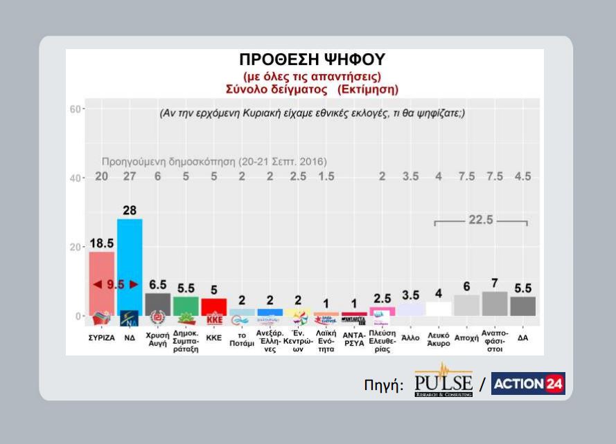 Νέα δημοσκόπηση – Δείτε τη διαφορά ΝΔ-ΣΥΡΙΖΑ