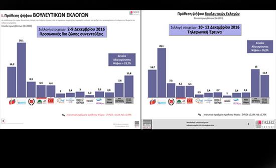 Δημοσκόπηση MRB: Η πολιτική εικόνα πριν και μετά τις εξαγγελίες Τσίπρα
