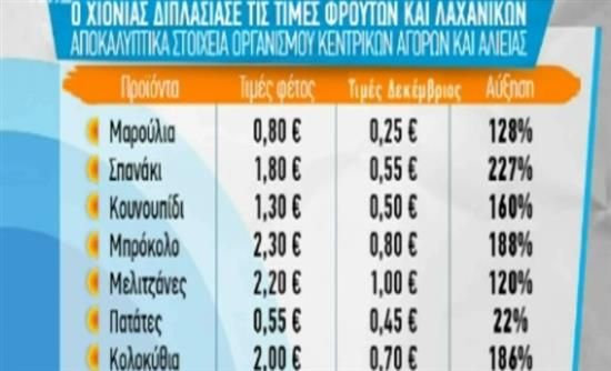 Αυξήσεις – φωτιά σε φρούτα και λαχανικά – ΒΙΝΤΕΟ