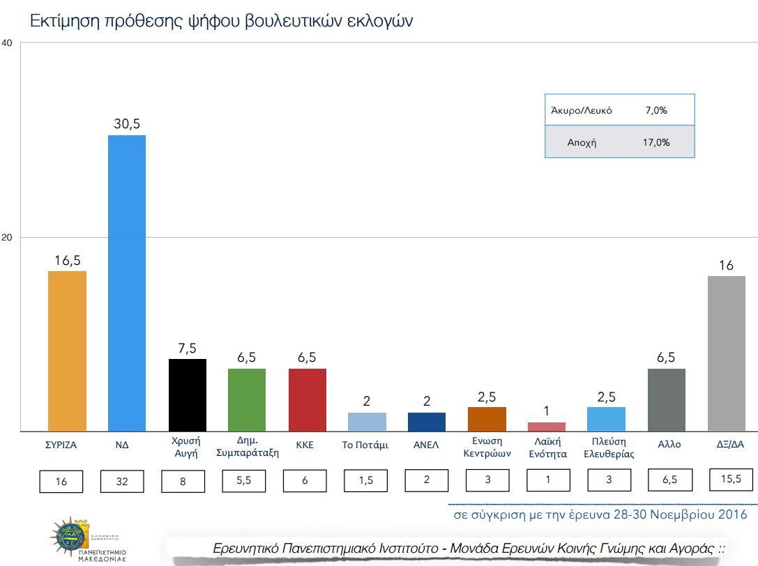 Νέα δημοσκόπηση – Δείτε τη διαφορά ΝΔ-ΣΥΡΙΖΑ