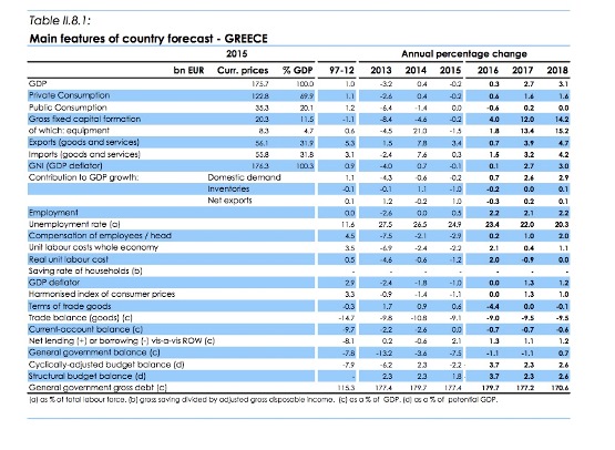 Κομισιόν για ανάπτυξη στην Ελλάδα: Στο 2,7% το 2017 και 3,1% το 2018