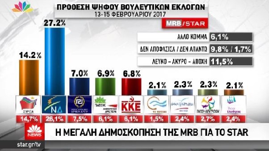 Νέα δημοσκόπηση – Δείτε τη διαφορά ΝΔ-ΣΥΡΙΖΑ