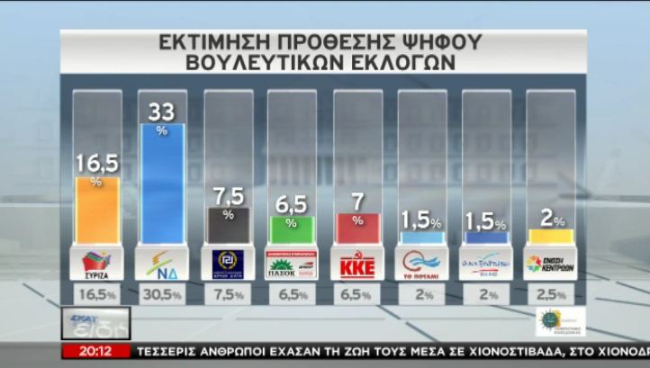 Νέα δημοσκόπηση – Δείτε τη διαφορά ΝΔ-ΣΥΡΙΖΑ