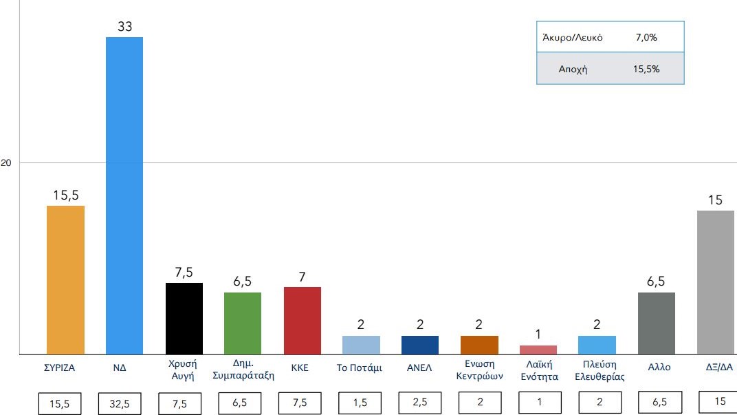 Νέα δημοσκόπηση – Δείτε τη διαφορά ΝΔ-ΣΥΡΙΖΑ