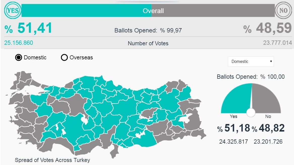Νικητής στο νήμα ο Ερντογάν – Την ακύρωση του δημοψηφίσματος ζητά η αντιπολίτευση – ΦΩΤΟ – ΒΙΝΤΕΟ