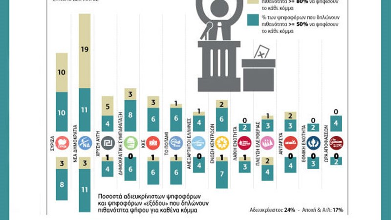 Νέα δημοσκόπηση – Δείτε τη διαφορά ΣΥΡΙΖΑ – ΝΔ