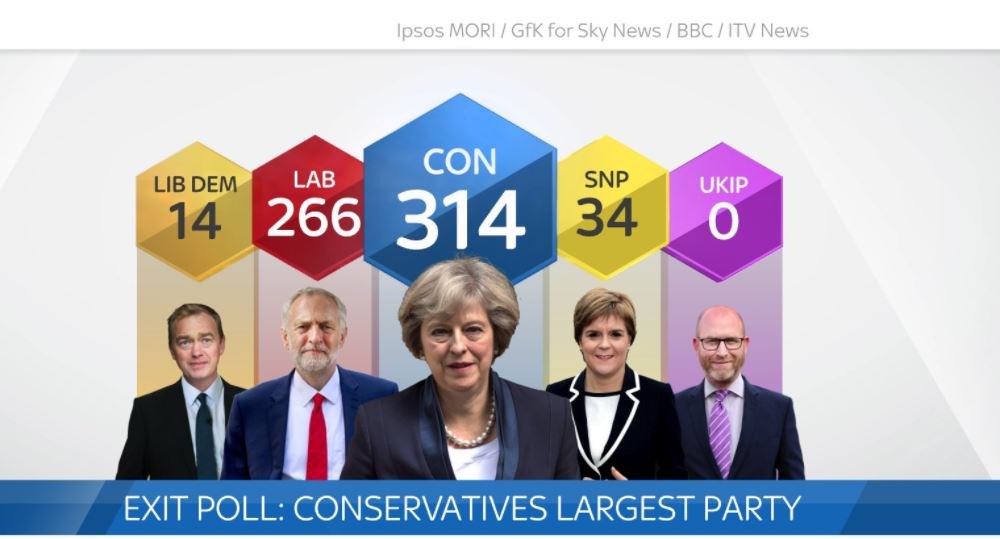 Επικράτηση των Συντηρητικών χωρίς αυτοδυναμία σύμφωνα με τα exit poll