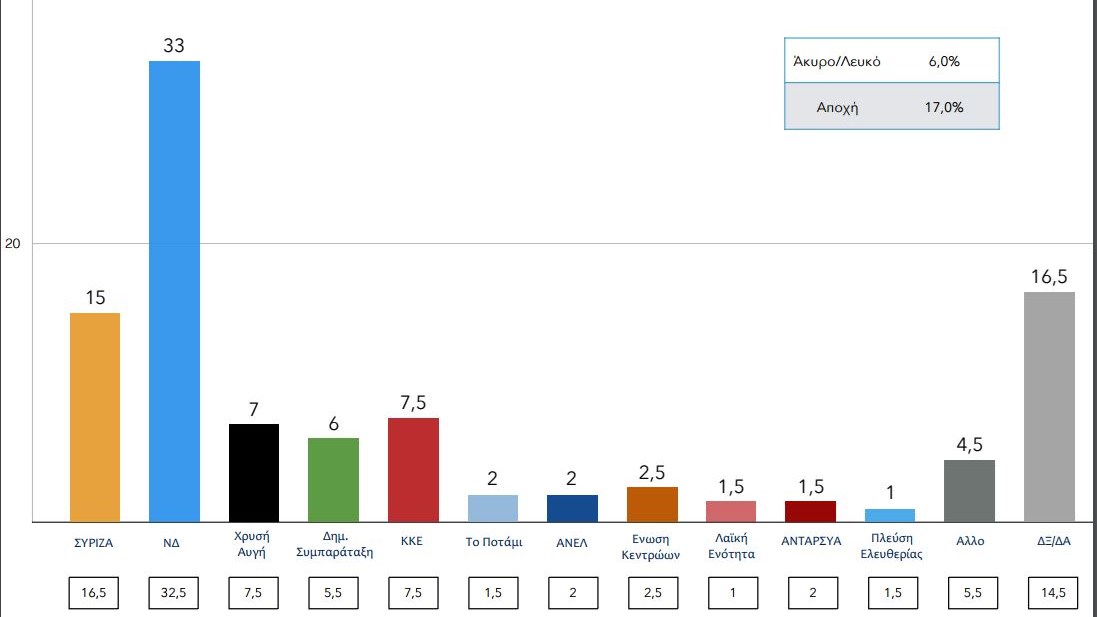 Νέα δημοσκόπηση – Δείτε τη διαφορά ΝΔ-ΣΥΡΙΖΑ