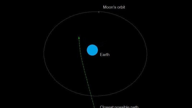 Η NASA θα «τεστάρει» σε… πραγματικές συνθήκες το σενάριο πρόσκρουσης αστεροειδή στη Γη