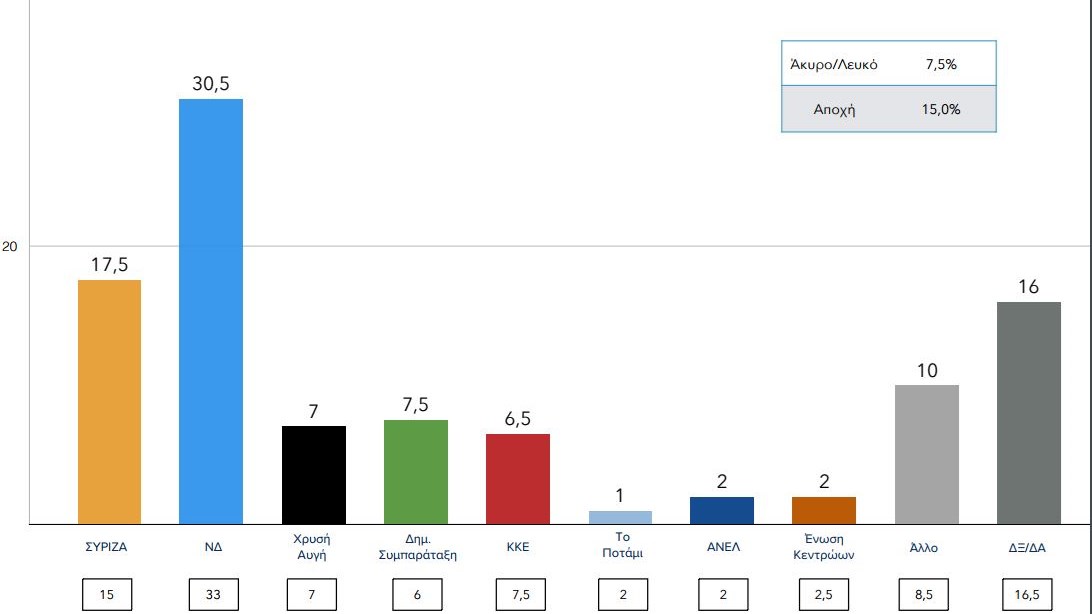 Νέα δημοσκόπηση – Δείτε τη διαφορά ΝΔ-ΣΥΡΙΖΑ