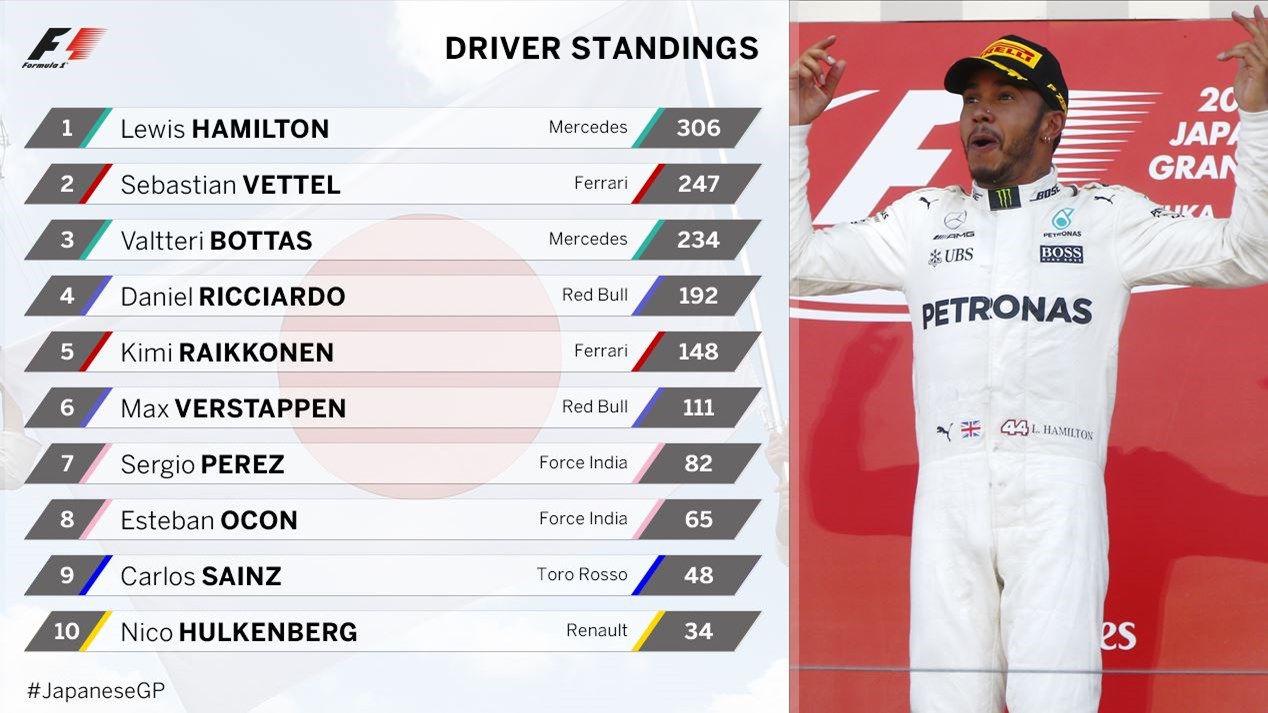 Νίκη του Χάμιλτον στο GP Ιαπωνίας – Μια ανάσα από το πρωτάθλημα ο Βρετανός