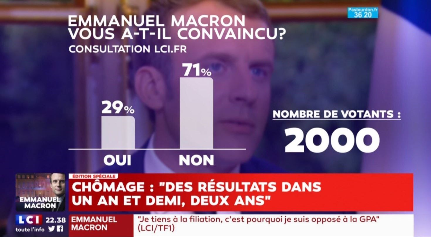 Ο Μακρόν δεν έπεισε τους Γάλλους για την καταπολέμηση της ανεργίας – ΦΩΤΟ