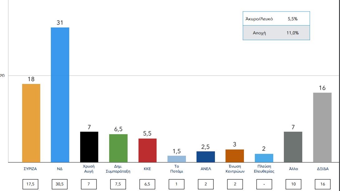 Νέα δημοσκόπηση – Δείτε τη διαφορά ΝΔ-ΣΥΡΙΖΑ