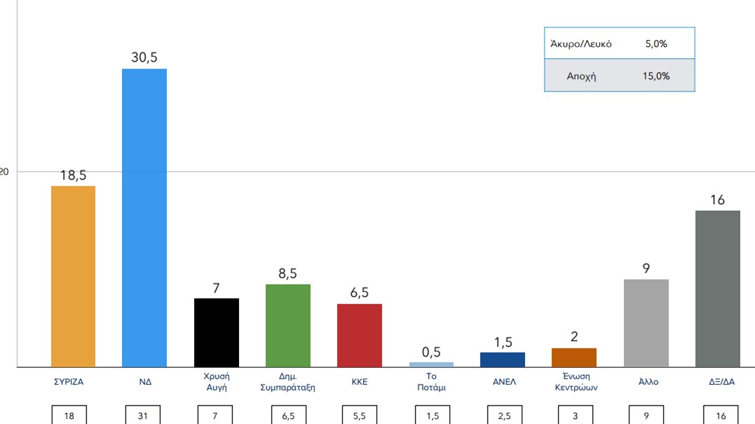 Νέα δημοσκόπηση – Δείτε τη διαφορά ΝΔ-ΣΥΡΙΖΑ
