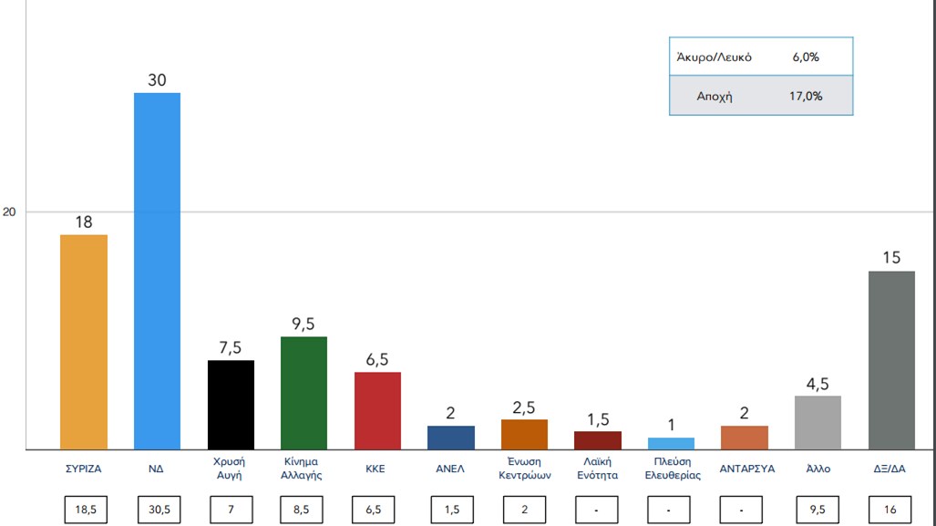 Νέα δημοσκόπηση – Δείτε τη διαφορά ΝΔ-ΣΥΡΙΖΑ