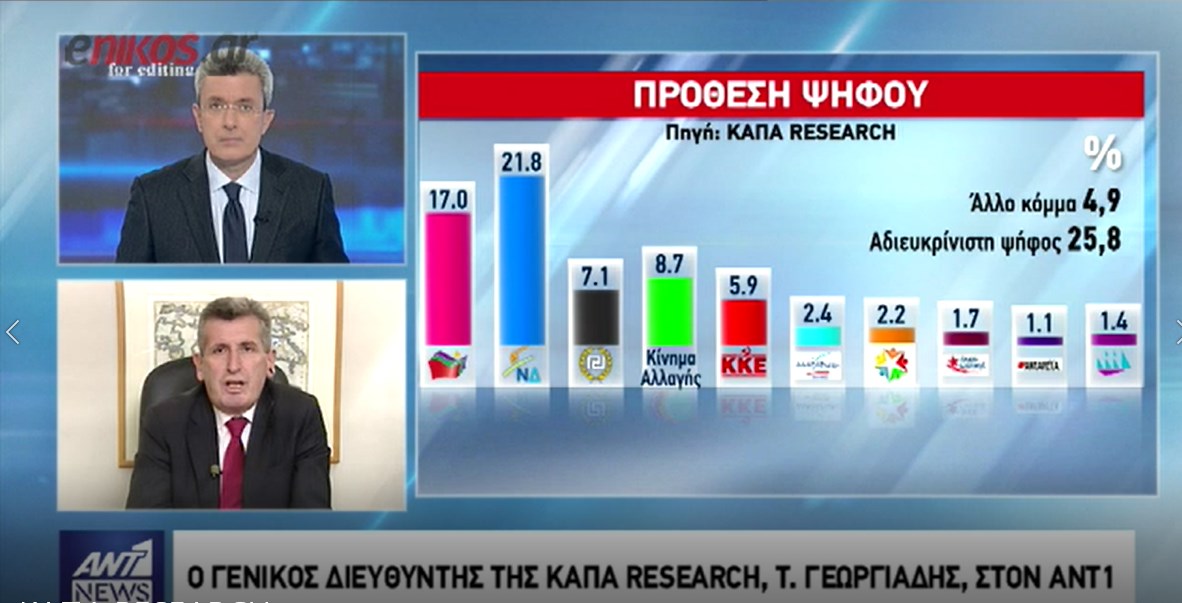 Ο διευθυντής της ΚΑΠΑ Research στο δελτίο ειδήσεων του ΑΝΤ1 για τη νέα δημοσκόπηση – ΒΙΝΤΕΟ