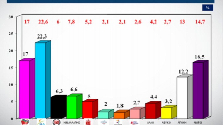 Νέα δημοσκόπηση – Δείτε τη διαφορά ΝΔ-ΣΥΡΙΖΑ