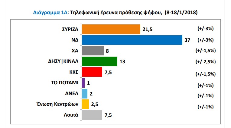 Νέα δημοσκόπηση – Δείτε τη διαφορά ΝΔ-ΣΥΡΙΖΑ