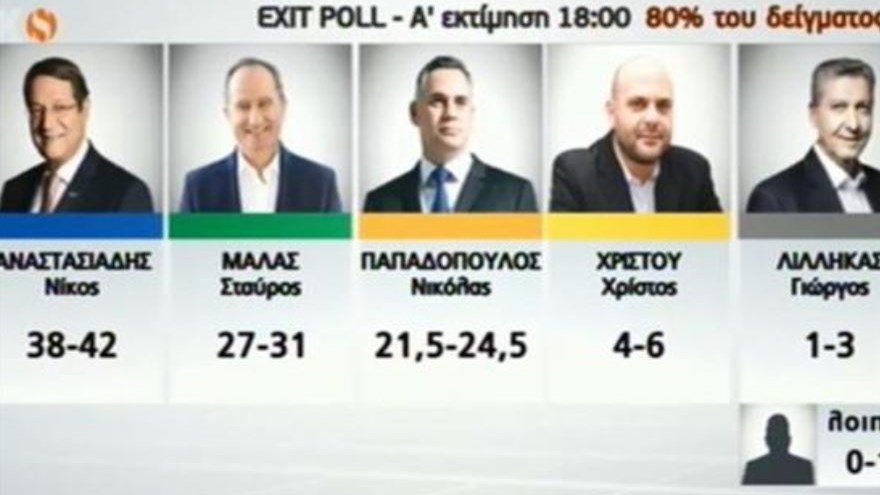 Κυπριακές εκλογές: Σαφές προβάδισμα Αναστασιάδη στο exit poll – Μάχη για τη δεύτερη θέση