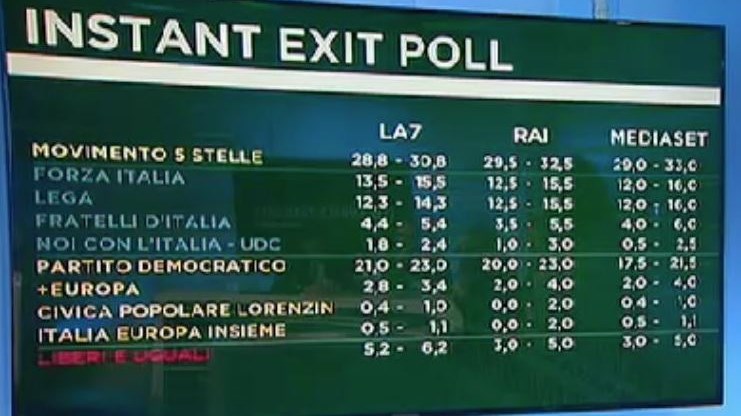 Το πρώτο exit poll στις ιταλικές εκλογές: Προηγείται το “Κίνημα Πέντε Αστέρων” – ΤΩΡΑ