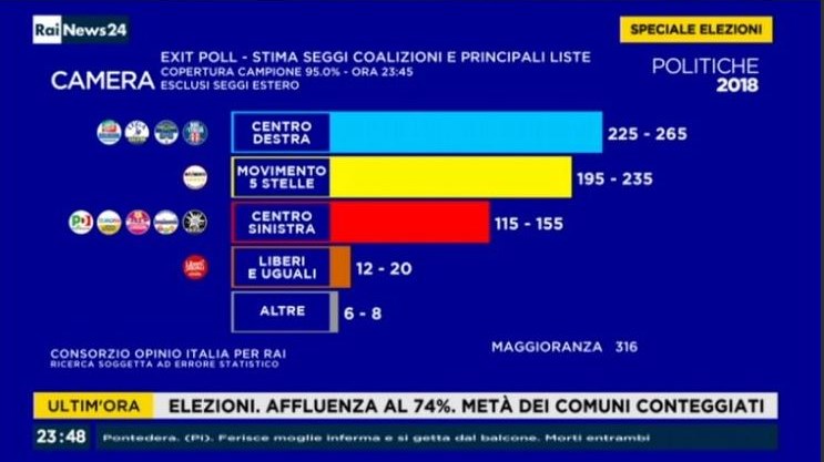 Εκλογές στην Ιταλία: Πρώτο το “Κίνημα Πέντε Αστέρων” – Προηγείται η Κεντροδεξιά ως συμμαχία