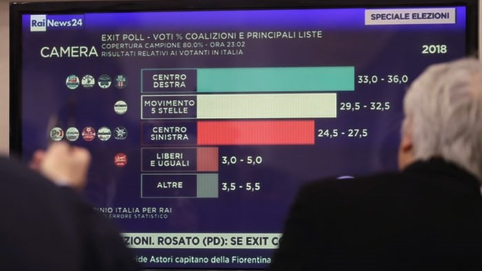 Τα πρώτα επίσημα αποτελέσματα επιβεβαιώνουν τα exit poll στην Ιταλία