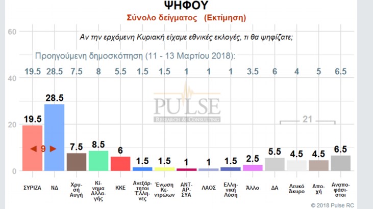 Νέα δημοσκόπηση – Δείτε τη διαφορά ΝΔ-ΣΥΡΙΖΑ  στην πρόθεση ψήφου