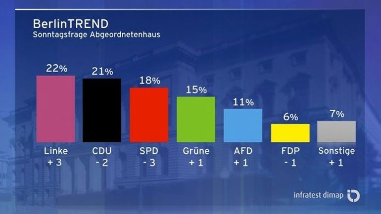 Πρώτη δύναμη στο Βερολίνο η Αριστερά
