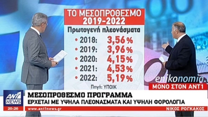 Μεσοπρόθεσμο – Θηριώδη υπερπλεονάσματα άνω του 3,5% έως το 2022 – ΒΙΝΤΕΟ