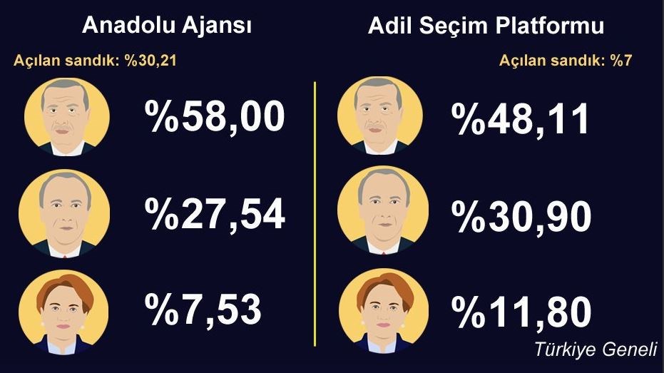 Χαμός στην Τουρκία: Η αντιπολίτευση καταγγέλλει ότι το Anadolu δίνει ψεύτικα αποτελέσματα