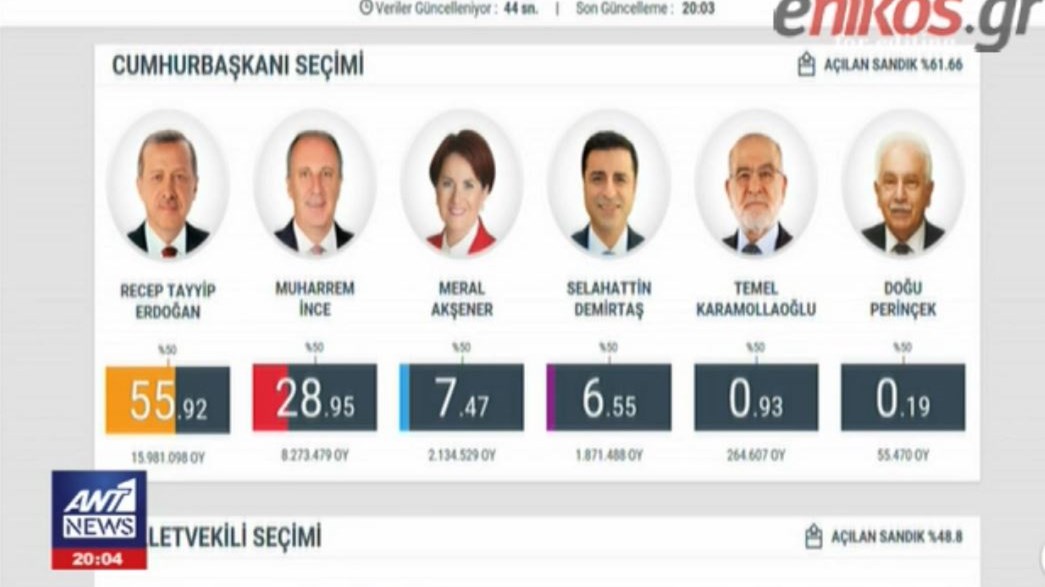 Οι κάλπες στην Τουρκία “μίλησαν”: Προβάδισμα Ερντογάν – Ισχυρό ποσοστό για τον Ιντζέ – ΒΙΝΤΕΟ