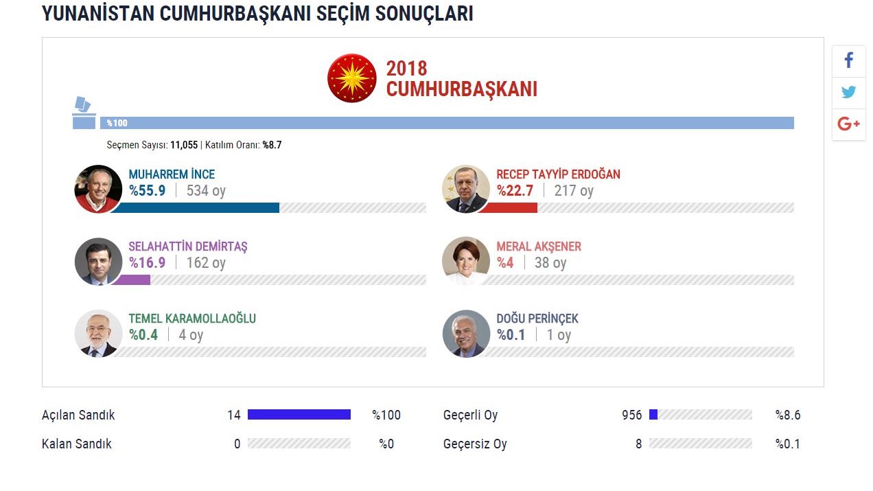 “Μαύρισαν” τον Ερντογάν οι Τούρκοι στην Ελλάδα