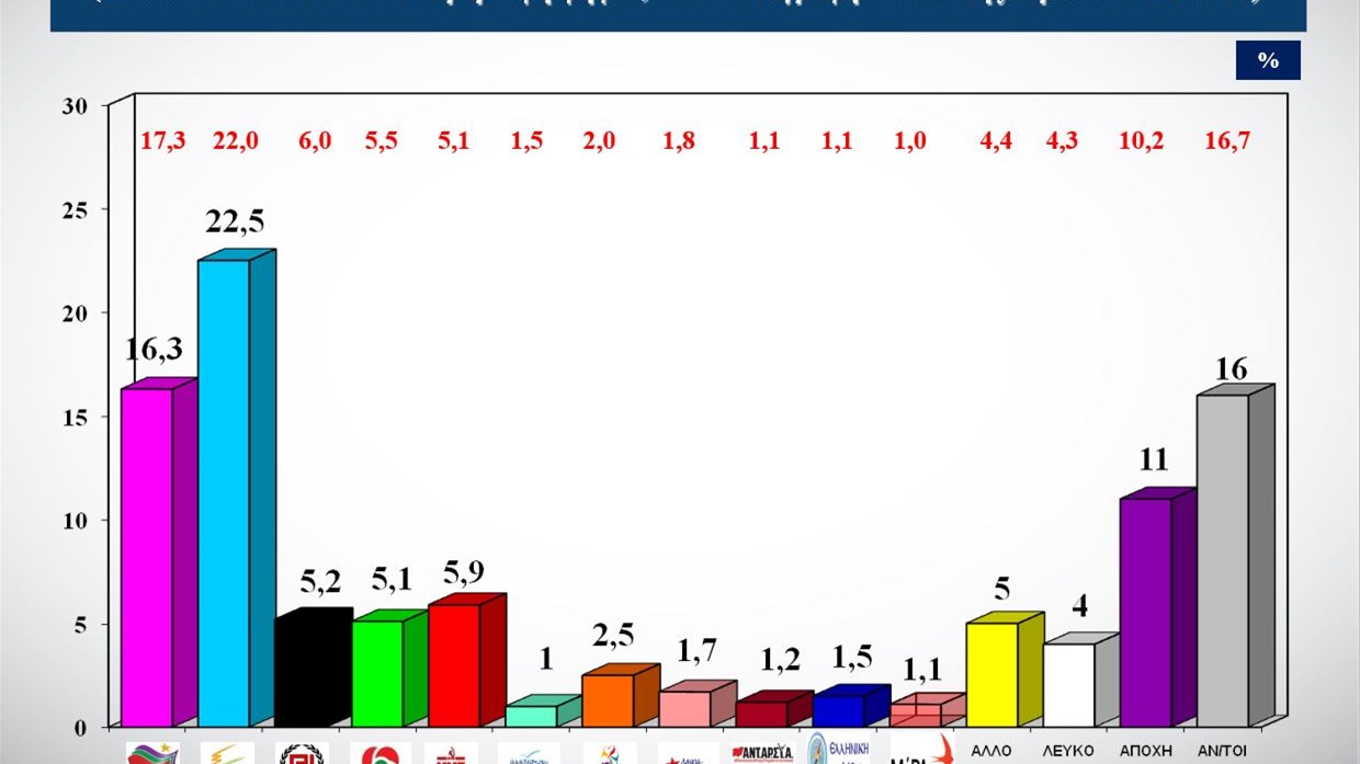 Νέα δημοσκόπηση – Δείτε τη διαφορά ΝΔ-ΣΥΡΙΖΑ