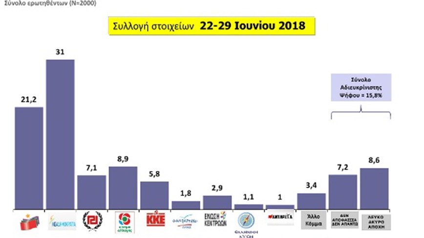 Οι τάσεις της MRB: Τα κόμματα, οι αρχηγοί – Τι λένε οι πολίτες – Όλη η έρευνα