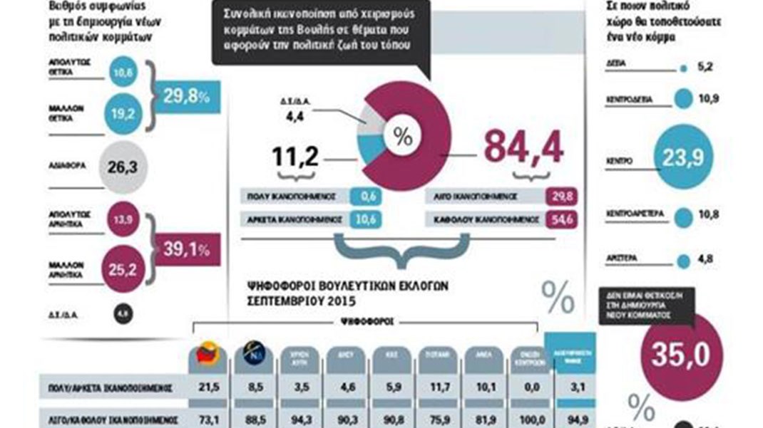 Το 84,4% των Ελλήνων αποδοκιμάζει τους χειρισμούς και τις μεθόδους των κομμάτων
