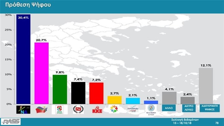 Νέα δημοσκόπηση – Δείτε τα ποσοστά των κομμάτων