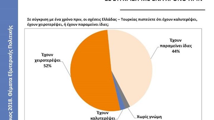 Pubic Issue: Τι λένε οι πολίτες για τη συμφωνία των Πρεσπών και τις ελληνοτουρκικές σχέσεις
