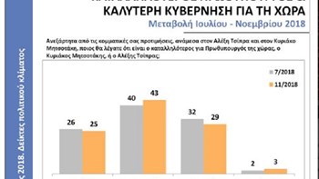 Pubic Issue: Δημοφιλέστερος πολιτικός ο Κυριάκος Μητσοτάκης
