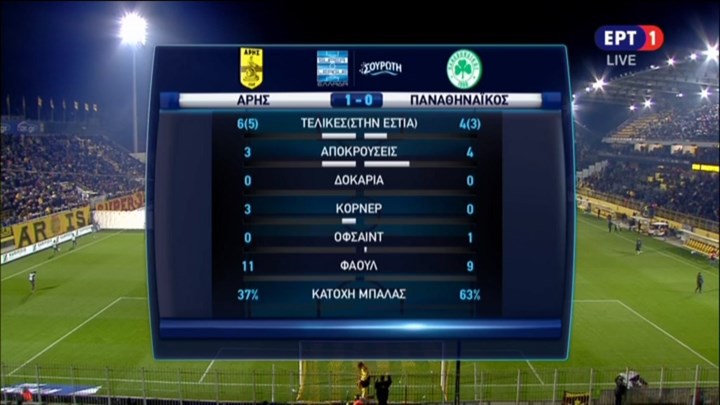Live: Άρης – Παναθηναϊκός 1-0 (ΗΜ.)