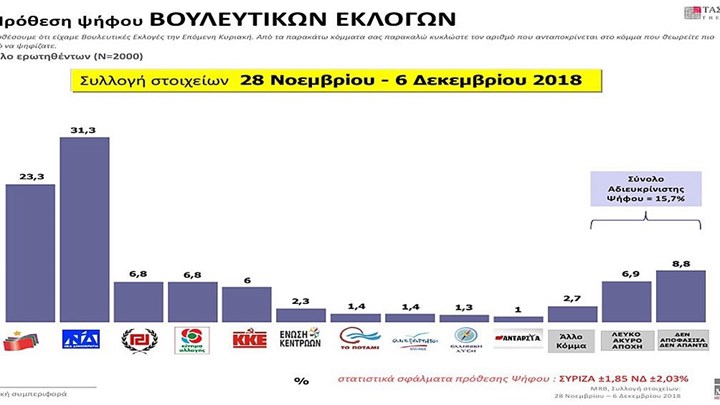 Οι τάσεις της MRB: Τα κόμματα και οι αρχηγοί – Τι λένε οι πολίτες για την οικονομική κατάσταση και τα προβλήματα της χώρας