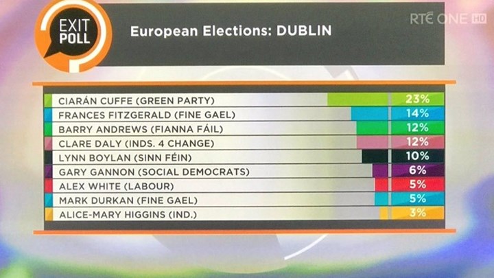 Απρόσμενη άνοδος των Πρασίνων στο Δουβλίνο – Οι φιλοευρωπαϊκές δυνάμεις κυριάρχησαν την Ιρλανδία