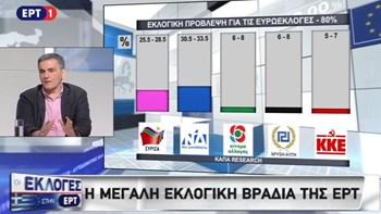 Το σχόλιο του Τσακαλώτου για τις δημοσκοπήσεις και τα… λουκάνικα – BINTEO