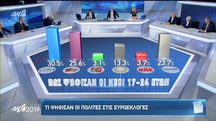 Πώς ψήφισαν οι νέοι 17 έως 24 ετών – ΤΩΡΑ