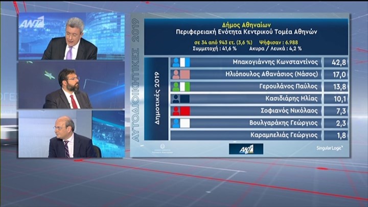 Τα πρώτα επίσημα αποτελέσματα για τον Δήμο Αθηναίων – ΤΩΡΑ