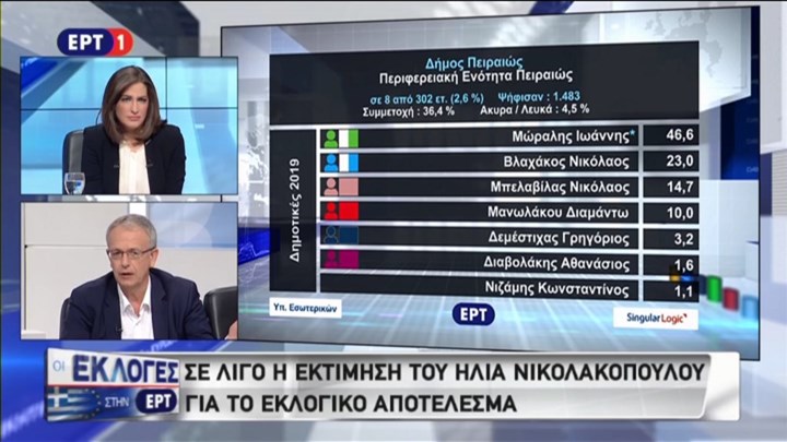 Τα πρώτα επίσημα αποτελέσματα για τον Δήμο Πειραιά – ΤΩΡΑ