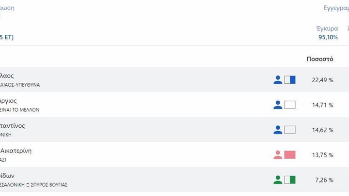 Ντέρμπι μεταξύ Ορφανού-Ζέρβα για τη δεύτερη θέση στον Δήμο Θεσσαλονίκης – Τέταρτη η Νοτοπούλου