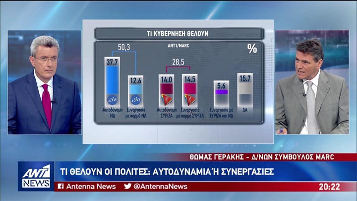 Μεγάλη δημοσκόπηση της MARC για τον ΑΝΤ1: Δείτε τη διαφορά ΝΔ-ΣΥΡΙΖΑ – Ποια κόμματα μπαίνουν στη Βουλή – ΒΙΝΤΕΟ