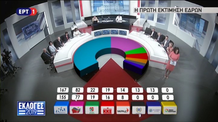 Exit poll: Πόσες έδρες καταλαμβάνουν τα κόμματα