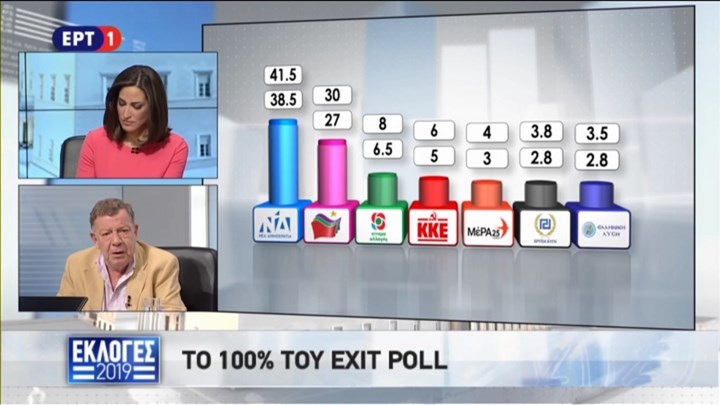 ΕΡΤ: Αυτό είναι το τελικό exit poll – ΤΩΡΑ